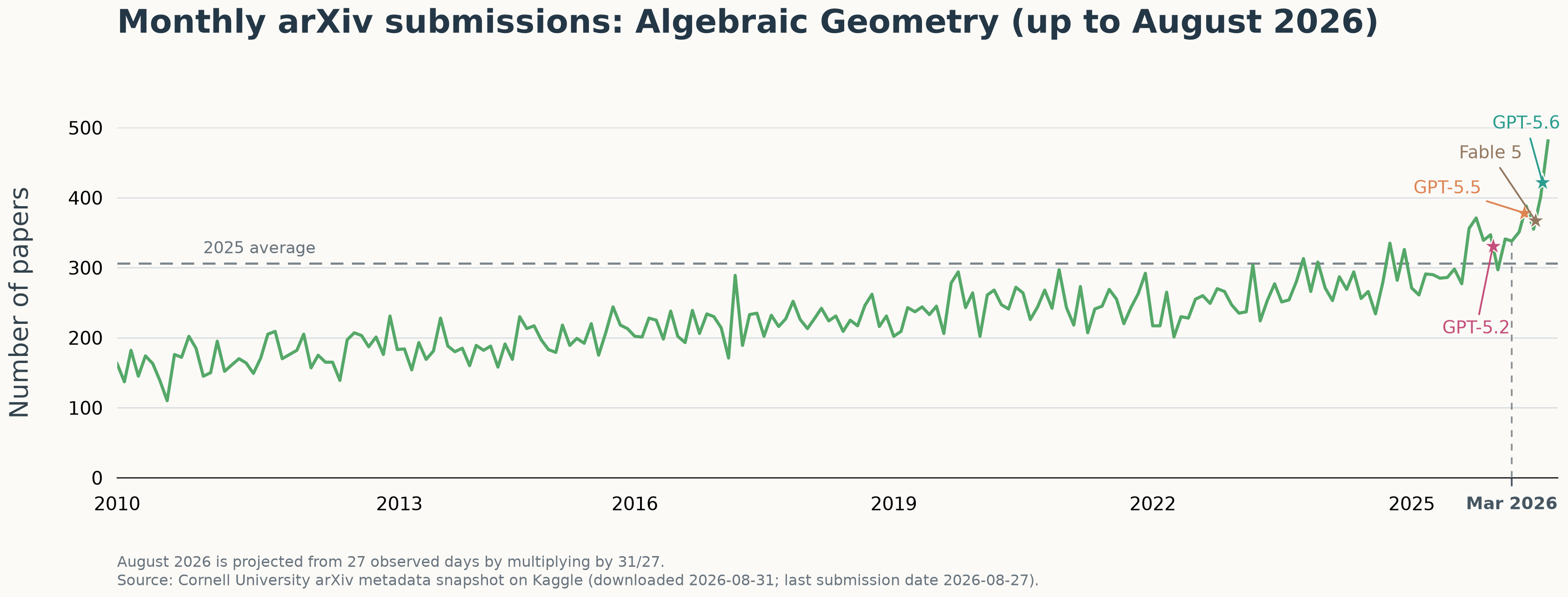 Monthly arXiv submissions in algebraic geometry through August 2026