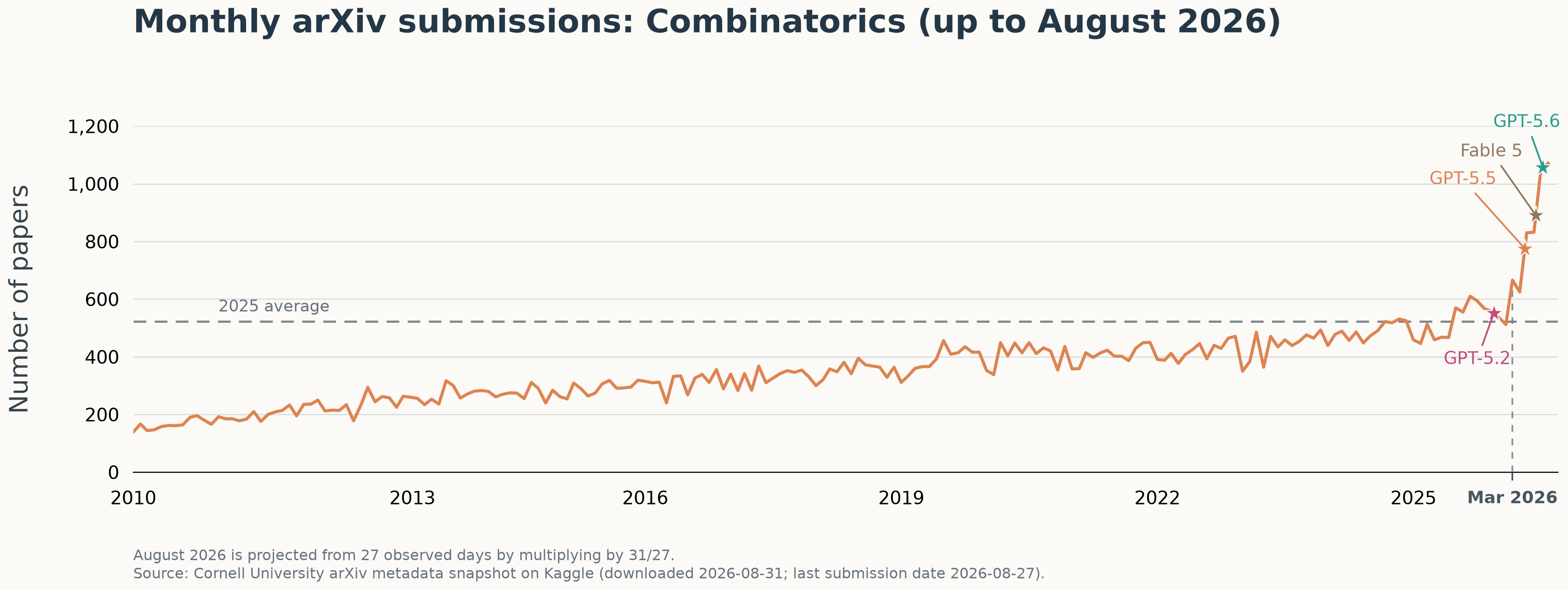 Monthly arXiv submissions in combinatorics through August 2026