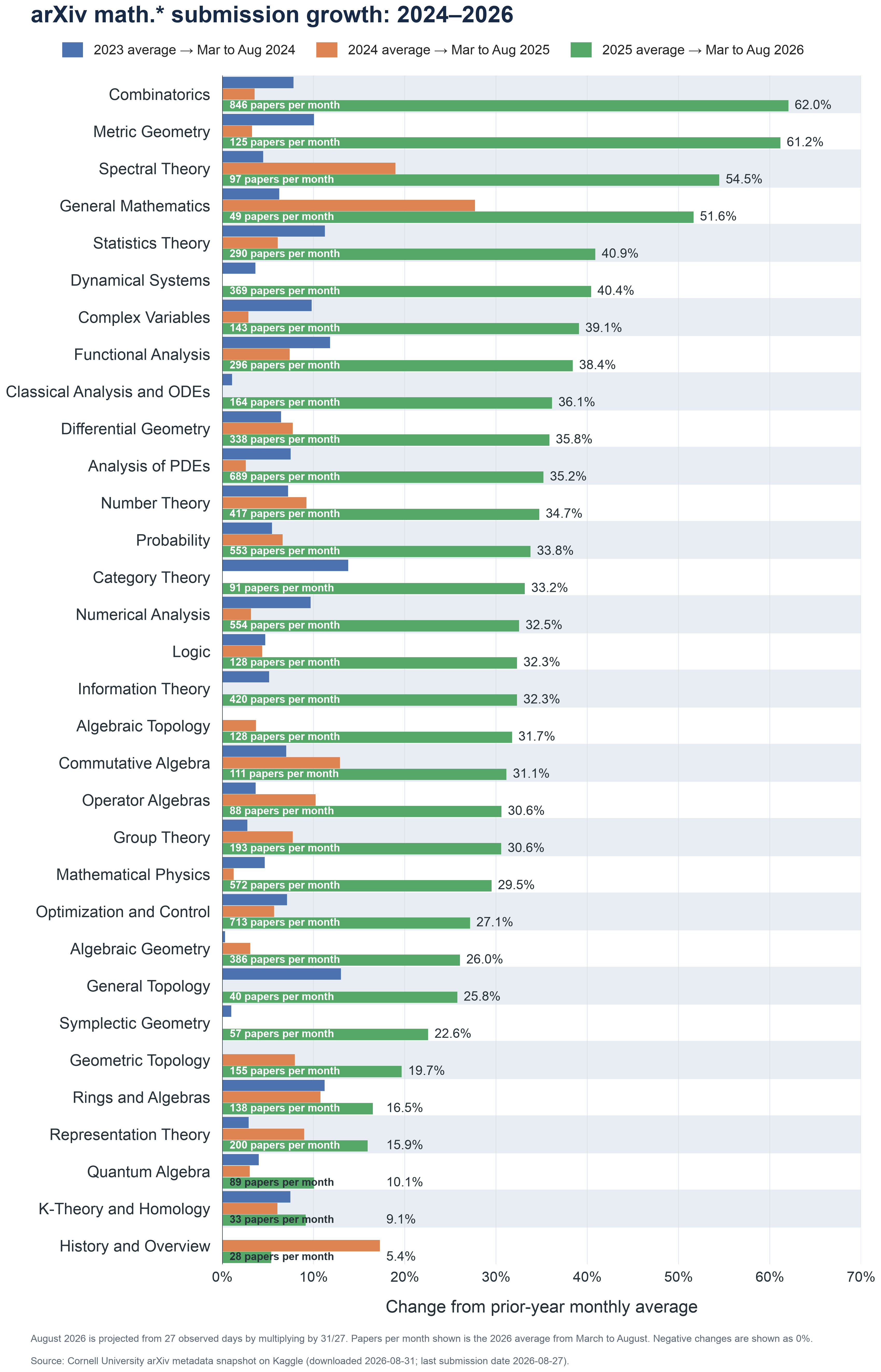 Growth in arXiv mathematics submissions by category from 2024 through 2026